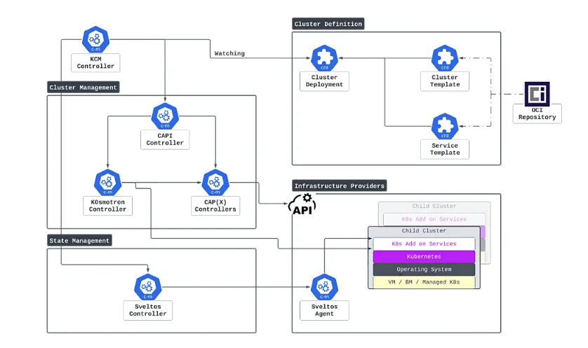 k0rdent architecture overview, courtesy of Mirantis